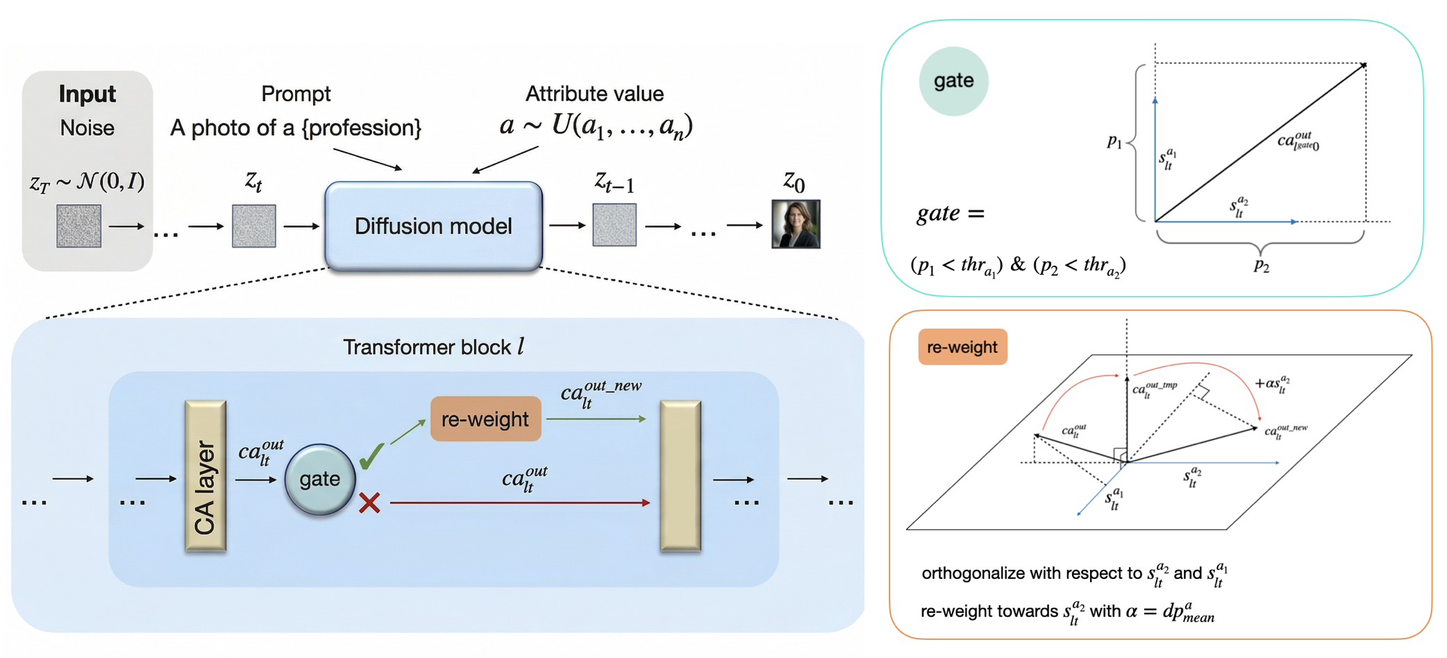 Figure 2: Illustration of the proposed method, EquiSteer. At each denoising step t and block l, EquiSteer modifies the Cross-Attention (CA) output to promote a desired attribute a. EquiSteer combines three components: (i) a gate that estimates attribute presence in the CA output and disables debiasing for attribute-specific prompts, (ii) orthogonalisation of the CA output w.r.t.\mathrm{span}\!\left(\{s^{a_i}_{lt}\}_{i=1}^{n}\right) to remove pre-existing attribute signal, and (iii) re-weighting that calibrates the shift magnitude so the target attribute is sufficiently expressed.