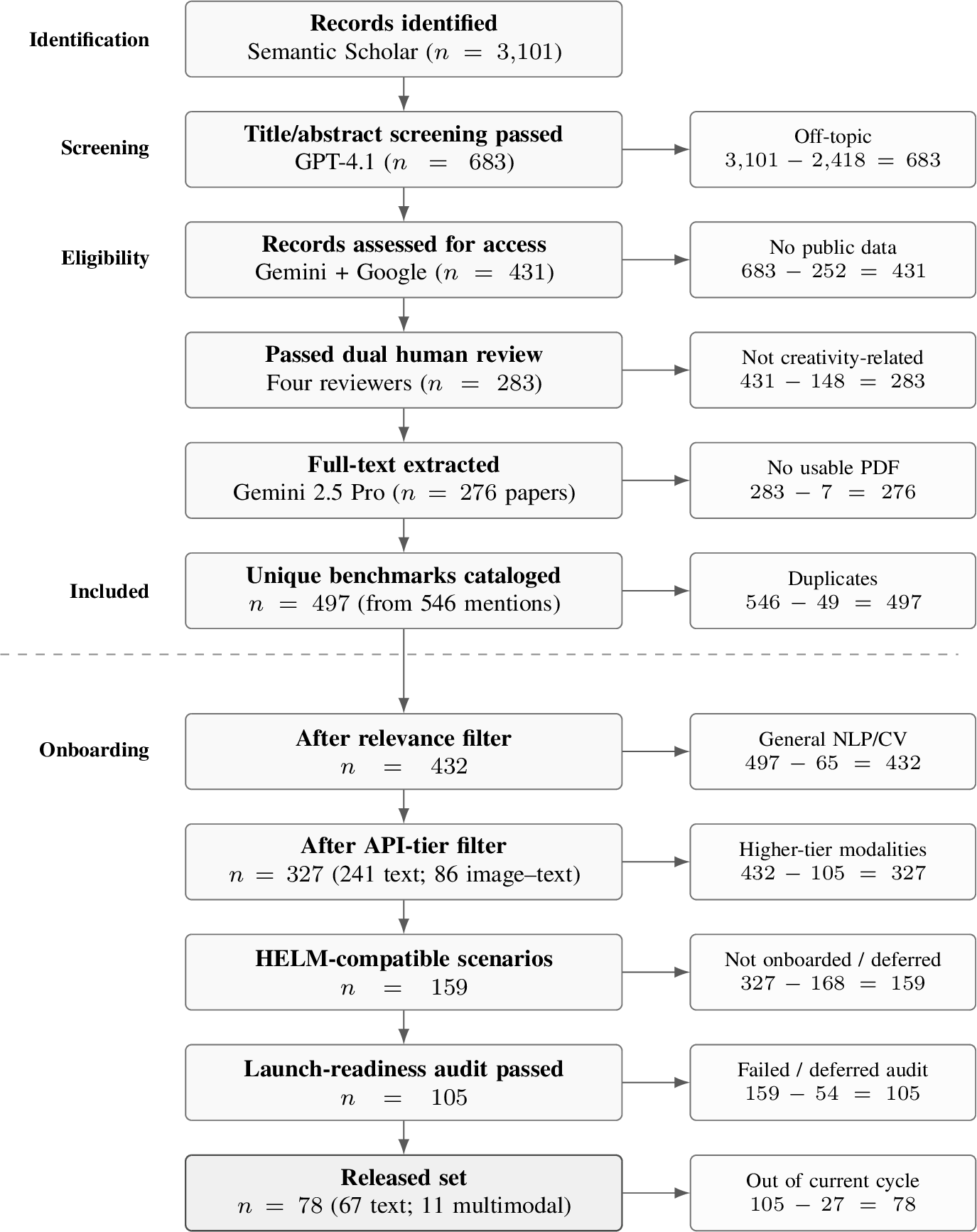 Figure 4: PRISMA-based flow of papers and benchmarks through the meta-benchmark pipeline. Top five tiers follow PRISMA 2020 reporting conventions; the dashed rule separates the systematic review from the benchmark onboarding stage, which filters the cataloged benchmarks to API-runnable text and image-text tiers and converts the released set into runnable evaluation scenarios. Right-hand boxes show the arithmetic for the transition into the corresponding left-hand box.