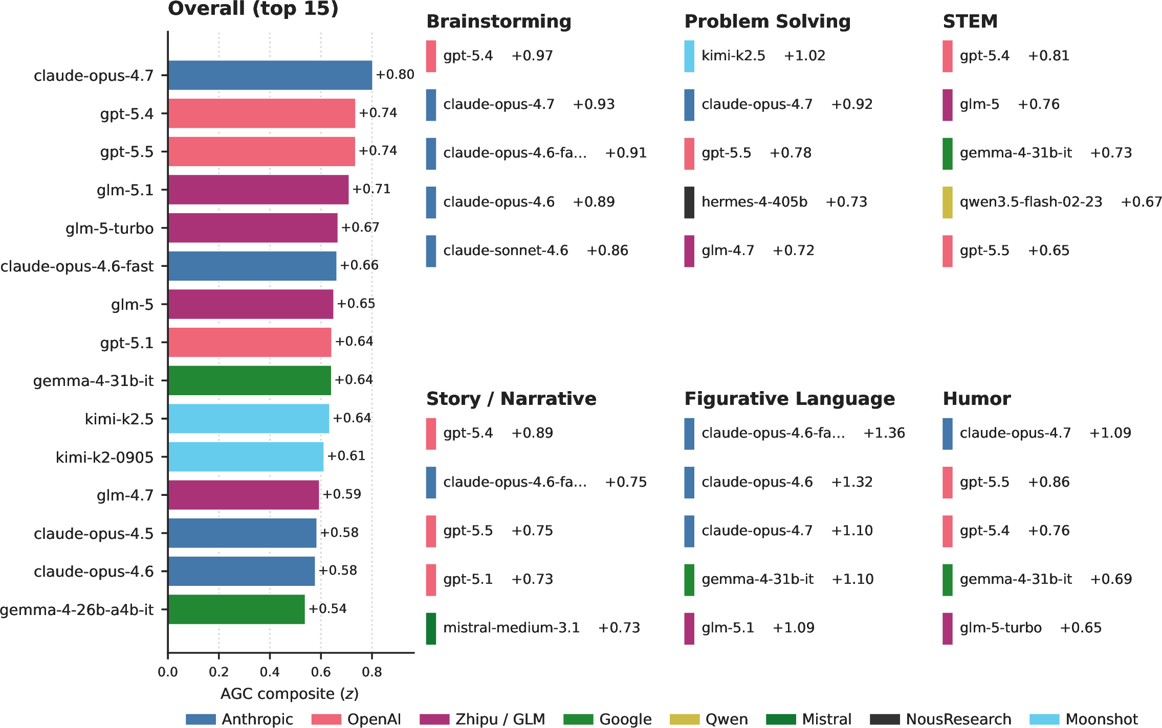 Figure 1: Overall and per-domain rankings. Left: top 15 of 83 models on the AGC-Bench composite. Right: top 5 within each of the six domains. Per-domain lineups overlap substantially with the overall ranking but reorder at the margins (e.g., kimi-k2.5 on Problem Solving, claude-opus-4.6-fast on Figurative Language). Full 83-model leaderboard in Appendix 11.