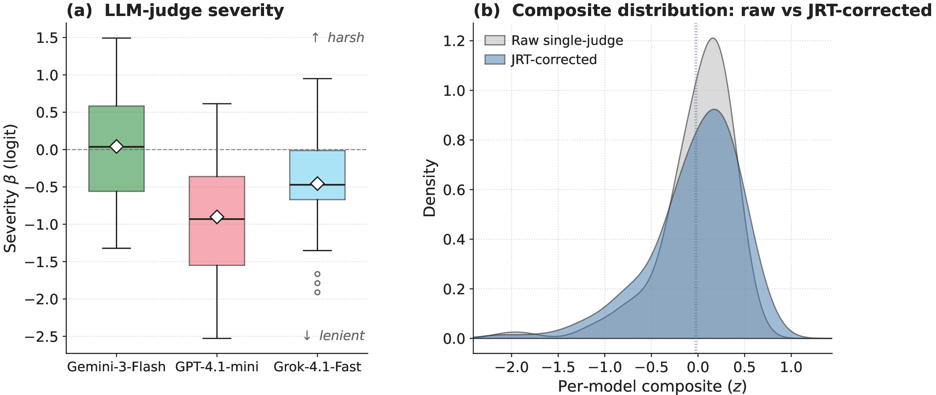 Figure 2: Judge-response-theory (JRT) calibration of the LLM-judge benchmarks. (a) Per-judge severity \beta across 24 LLM-judge cells: gpt-4.1-mini runs substantially lenient (median \beta = -0.93); gemini-3-flash sits near zero. (b) Per-model composite density: the raw single-judge composite (gray) is left-skewed; JRT correction (blue) yields an approximately normal distribution.