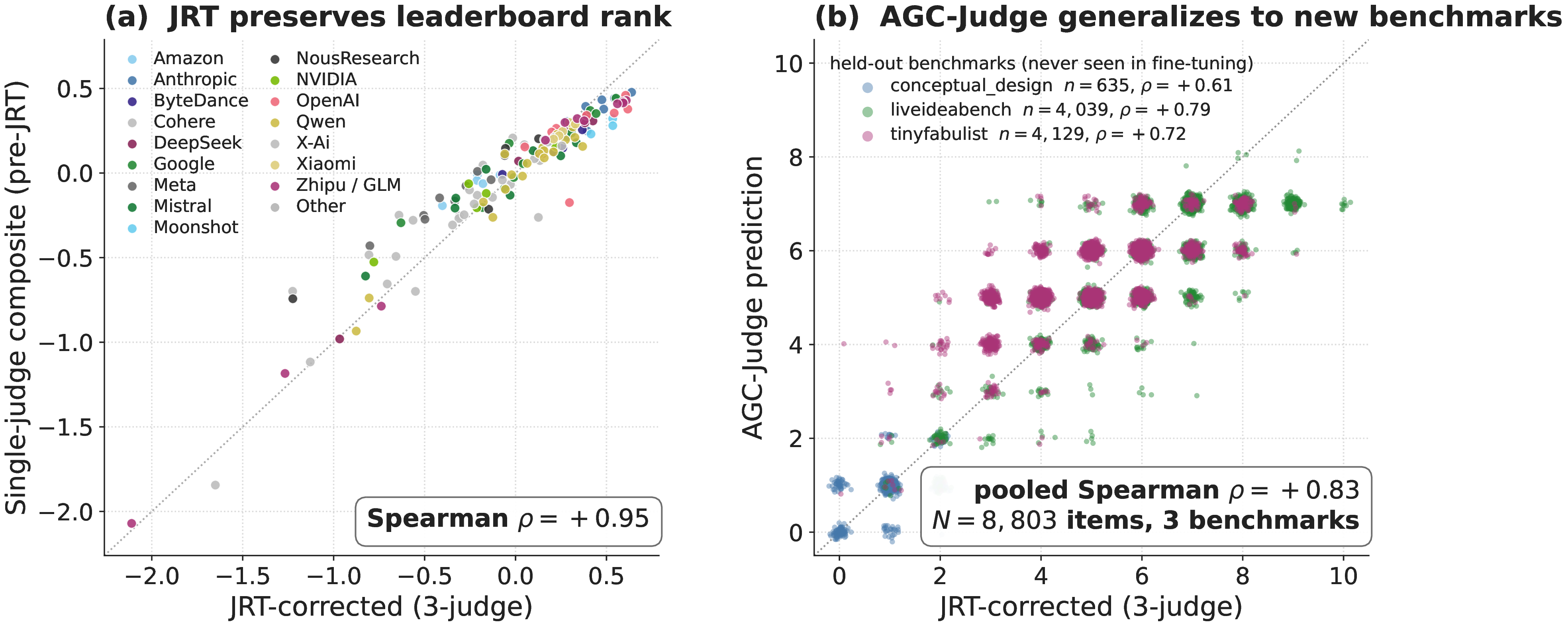 Figure 3: JRT calibration validation and AGC-Judge generalization. (a) JRT-corrected and single-judge canonical composites cluster on the diagonal at Spearman \rho = +0.95 across 83 models—calibration preserves leaderboard rank. (b) AGC-Judge (open-weight Qwen3-30B LoRA fine-tuned on 48{,}299 JRT-corrected ratings) generalizes to three held-out creativity benchmarks at pooled Spearman \rho = +0.83 on 8{,}803 items.