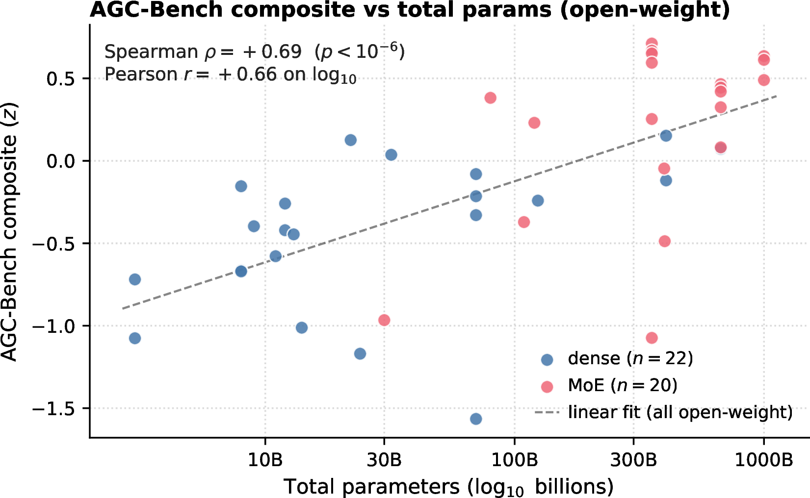 Figure 5: AGC-Bench composite vs total model parameters on the 42 open-weight models with documented parameter counts. Each point is one model, color-coded by architecture (dense vs.MoE). Closed-frontier models are excluded because providers do not disclose parameter counts. Spearman \rho = +0.69 (p < 10^{-6}), Pearson r = +0.66 on \log_{10} total parameters; the same relationship under active-parameter accounting weakens to \rho = +0.37, indicating that MoE total size reaches the upper tier without delivering matched creative ability per active parameter.