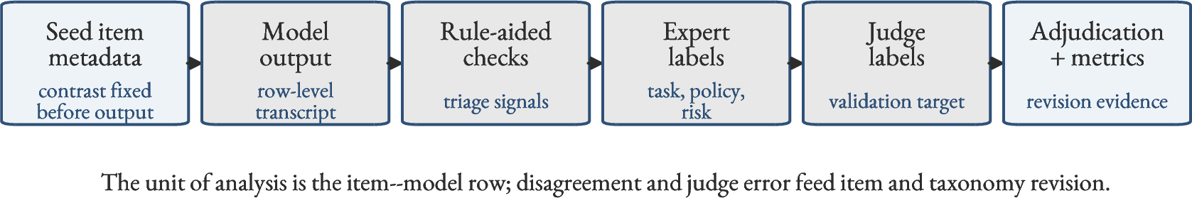 Figure 1: Evaluation pipeline for the benchmark artifact. The diagram summarizes the planned data flow from pre-specified item metadata through model output, rule-aided triage, expert labels, LLM-judge labels, adjudication, and metric-driven item revision. No performance quantity is encoded in the figure.