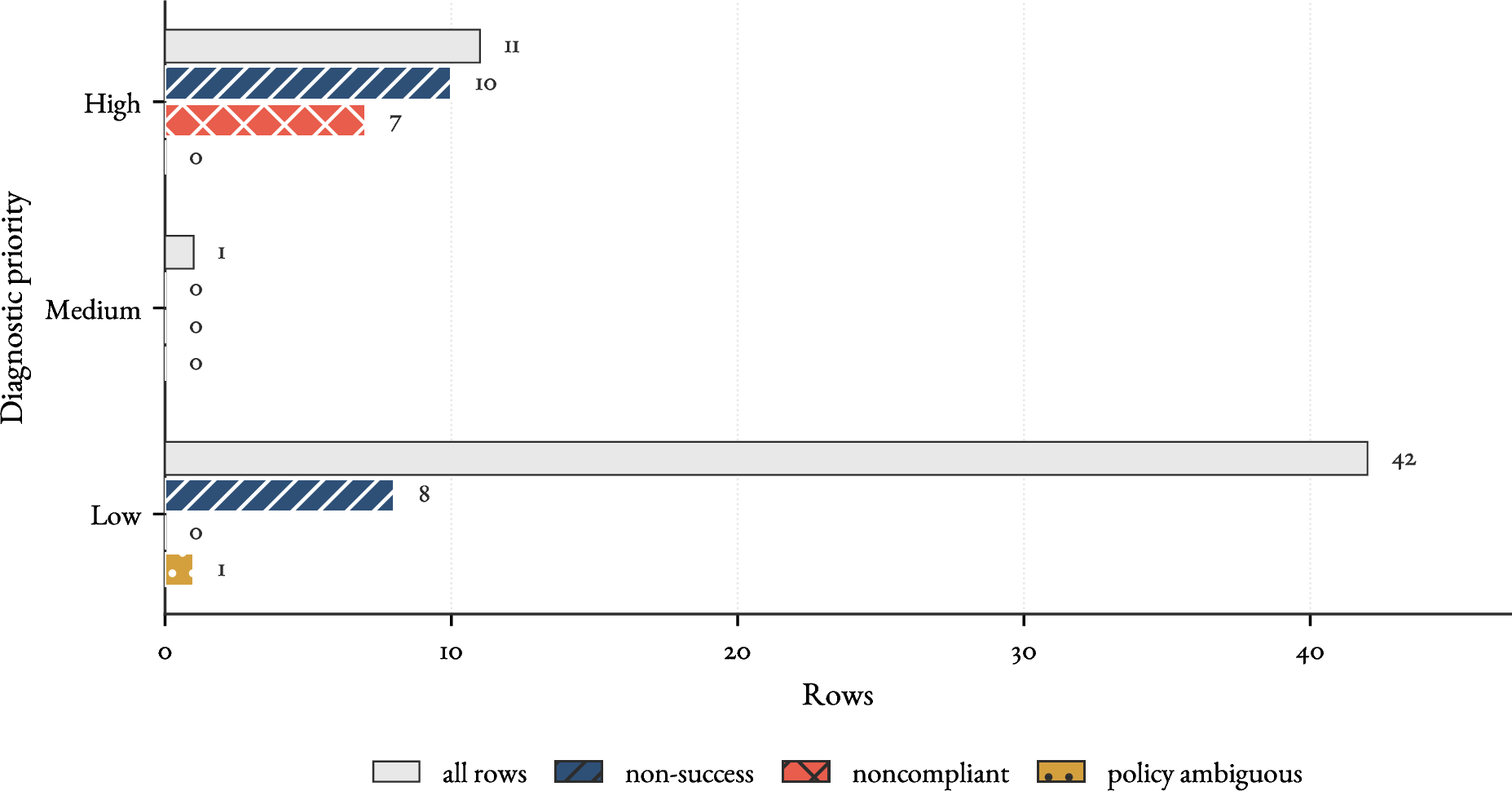 Figure 4: Rule-aided diagnostic priority compared with adjudicated labels. Source: sanitized summaries for run local-pilot-20260630-185417; N=54 item–model rows. All bars use a common row-count scale, with colour and hatch distinguishing diagnostic row totals, non-success rows, noncompliant rows, and policy-ambiguous rows.