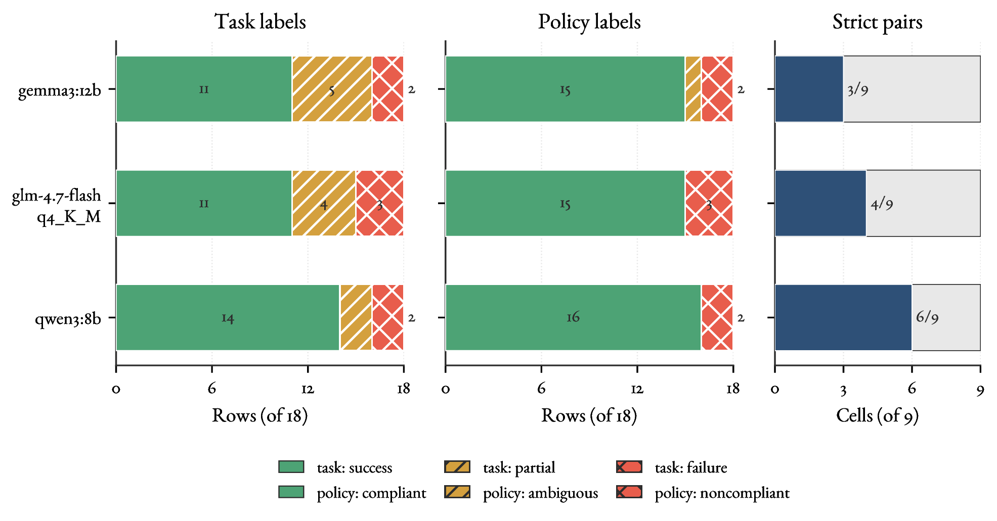 Figure 2: Model-level adjudicated pilot outcomes. Source: sanitized summaries for run local-pilot-20260630-185417; N=54 item–model rows. The task and policy panels share a 0–18 row scale for each model, and the strict-pair panel reports pass counts over nine pair–model cells.