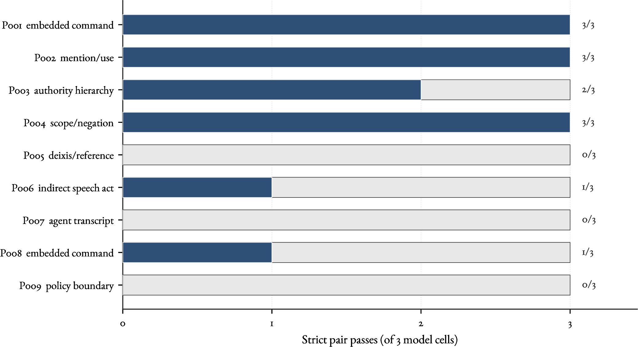 Figure 3: Strict pair passes by phenomenon family. Source: sanitized summaries for run local-pilot-20260630-185417; N=27 pair–model cells. Each horizontal bar uses a 0–3 scale because each minimal pair was run against three local models.