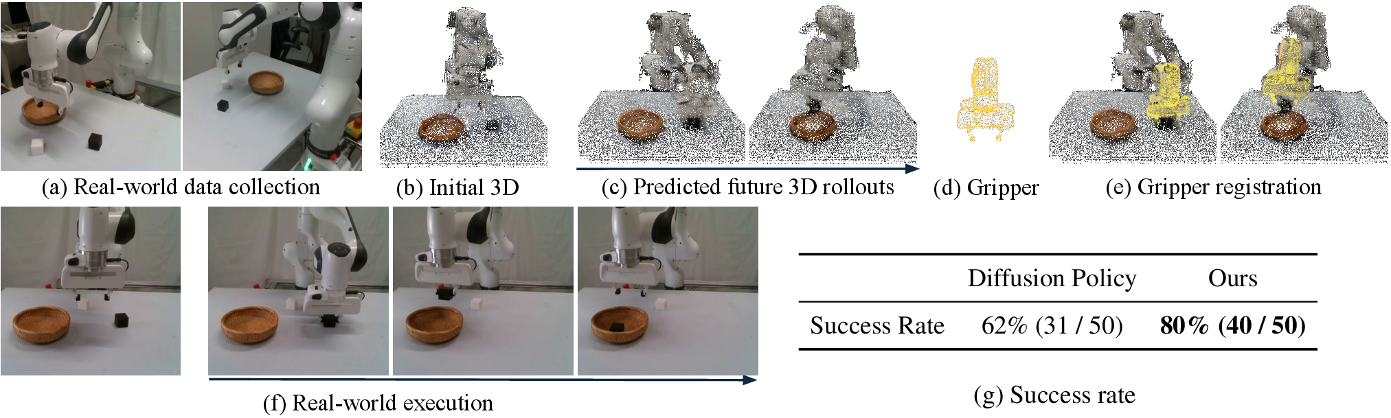 Figure 6: Real-world experiments. From real robot observations (a), we reconstruct an initial 3D scene (b), and predict future rollouts (c).Given the gripper geometry (d), we register the predicted gripper trajectory to the reconstructed scene for execution (e) and run the policy on a real robot (f).Quantitative success rates are shown in (g).