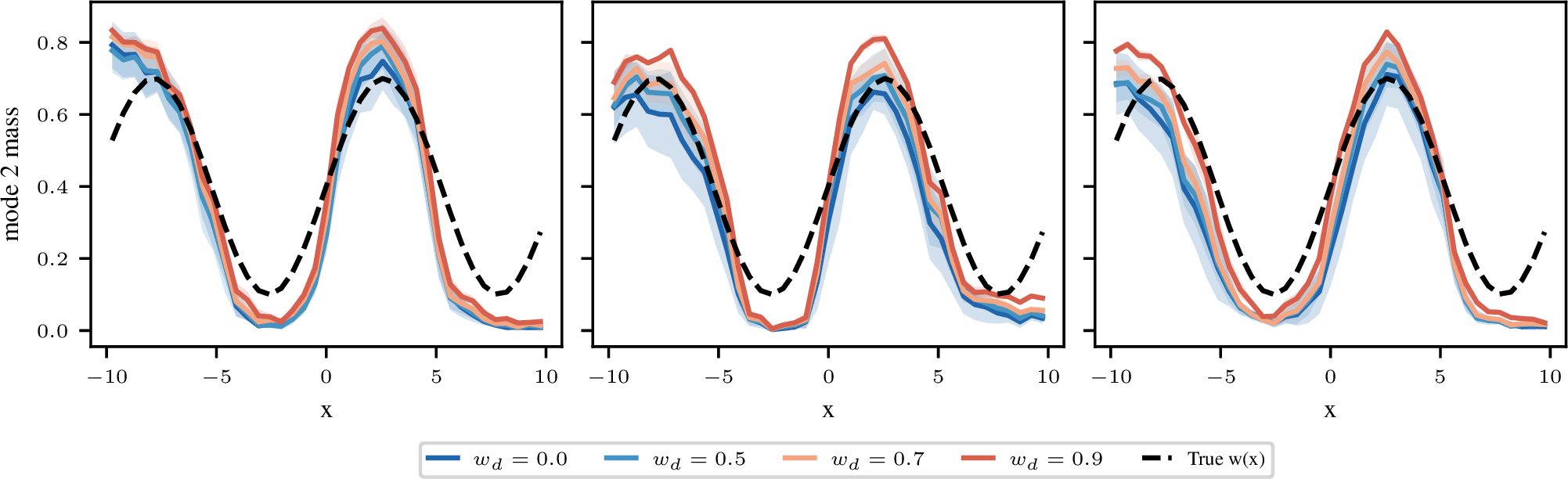 Figure 9: Conditional mode 2 mass estimated within 40 x-bins for different w_d, per data seed (one seed per panel). Lines show mean over training seeds; shaded band is \pm​1 std. Decision loss often improves the conditional mode mass estimate (moving towards w(x)) around the peaks and the transitions but overshoots at high w_d; data seed 0 (left panel) shows that decision loss can overcorrect even when the baseline already matches the true mode weights.