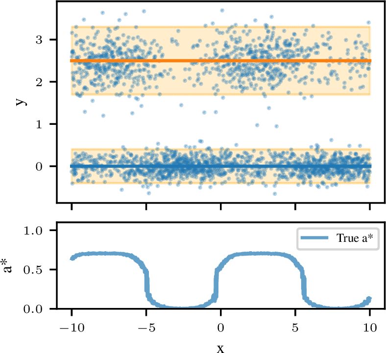 Figure 5: Bimodal conditional GMM (top) and ground-truth optimal action a^*(x) (bottom). The optimal action depends on the mixing weight of the GMM.