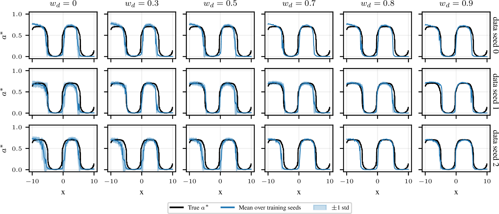 Figure 8: Predicted a^*(x) (mean \pm std over training seeds) vs ground truth across w_d and data seeds (one seed per row). Pure CRPS training (w_d=0) fails to track the ground truth action at the transitions between the extremes; decision-aware training (w_d > 0.0) improves the tracking of a* and gets closer to the ground truth for large w_d. Some of the troughs (a^*=0, boundary case) that exist for w_d = 0 remain a blind spot throughout.