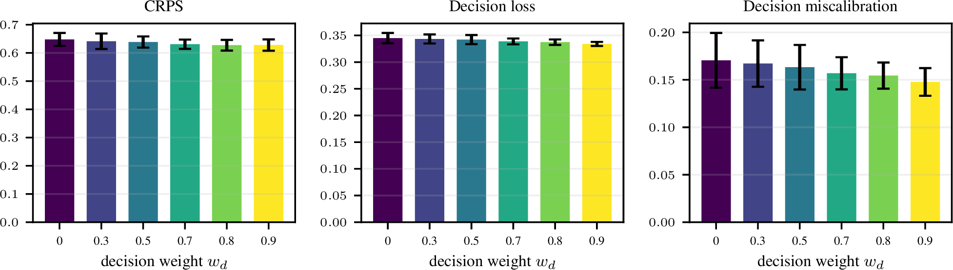 Figure 6: Aggregate CRPS, decision loss, and decision miscalibration vs.w_d (mean \pm std, pooled across training and data seeds). CRPS and decision loss improve slightly with w_d; average decision calibration improves more consistently throughout.