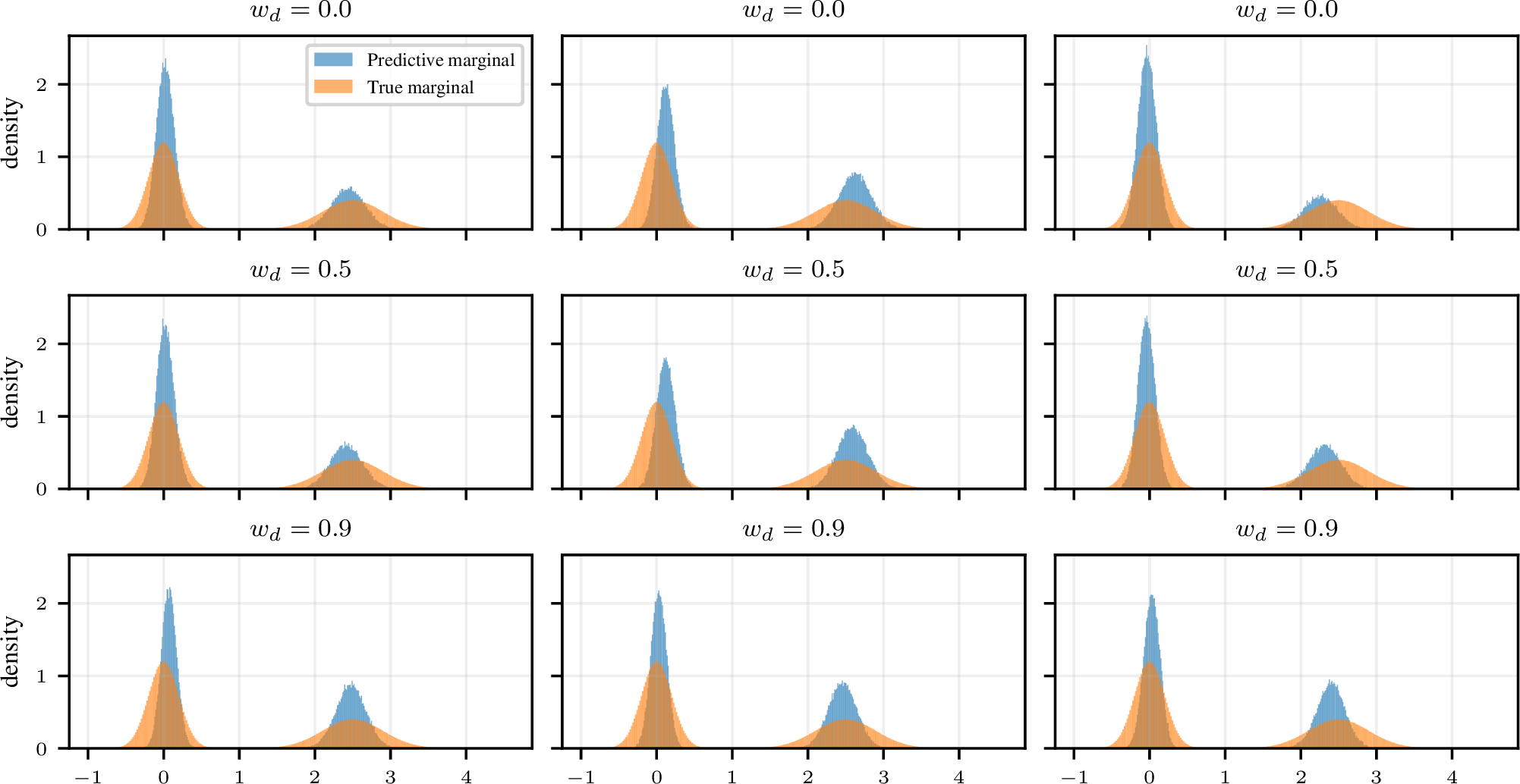 Figure 7: Predictive marginal distributions for w_d \in \{0.0, 0.5, 0.9\} across three training (one seed per column). Mode 1 is overrepresented at w_d=0; mode 2 mass recovers with increasing w_d. Predictive distributions remain underdispersed within each mode relative to the true Gaussians.