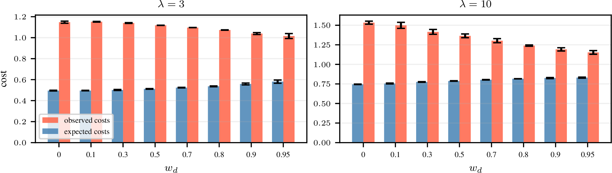 Figure 19: Decision calibration decomposition for \lambda=3 (left) and \lambda=10 (right), distributional diffusion model. Each bar shows the test-set average of one side of 3 : average observed cost \frac{1}{N}\sum_n c(a^*_n, y_n) and average estimated expected cost \frac{1}{N}\sum_n \mathbb{E}_{\hat{y}}[c(a^*_n, \hat{y})]. The observed cost decreases (trained objective) while the estimated expected cost increases, indicating more accurate cost estimation; both bars move toward each other with increasing w_d. Note that the experiment results in the main text (decision miscalibration) use a stronger variant to compute this gap by averaging per-sample absolute differences. The gap between bars in this plot, therefore, provides a lower bound on decision miscalibration reported in the main paper.