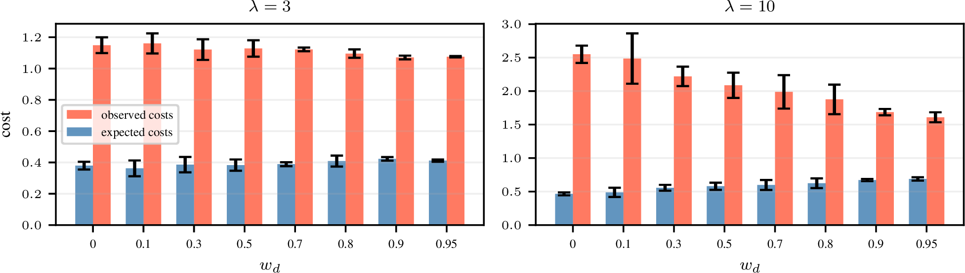 Figure 14: Decision calibration decomposition for \lambda=3 (left) and \lambda=10 (right), implicit generative model. Each bar shows the test-set average of one side of 3 : average observed cost \frac{1}{N}\sum_n c(a^*_n, y_n) and average estimated expected cost \frac{1}{N}\sum_n \mathbb{E}_{\hat{y}}[c(a^*_n, \hat{y})]. The observed cost decreases (training objective) while the estimated expected cost increases, indicating more accurate cost estimation; both bars move toward each other with increasing w_d. Note that the experiment results in the main text (decision miscalibration) use a stronger variant to compute this gap by averaging per-sample absolute differences. The gap between bars in this plot, therefore, provides a lower bound on decision miscalibration reported in the main paper.