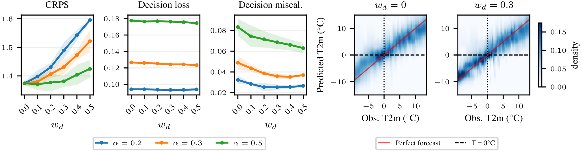 Figure 4: Frost protection results (implicit generative model). Left (three panels): Aggregate CRPS, decision loss, and decision miscalibration vs.w_d for \alpha \in \{0.2, 0.3, 0.5\} (mean \pm std over seeds). Decision loss remains mostly flat, with a small improvement for \alpha \in \{0.3, 0.5\}; CRPS degrades with w_d; decision miscalibration improves most visibly for \alpha=0.5. Right (two panels): Conditional predictive density for w_d=0 and w_d=0.3 (\alpha=0.3) contioned on observed temperature. A warm bias present at w_d=0 (T < 0 °C) is corrected at w_d=0.3, with the predictive distribution concentrating closer to the diagonal.