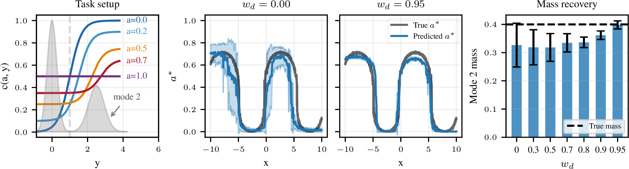 Figure 2: Synthetic decision task. Left: Cost function c(a, y) for five protection levels a, overlaid with the marginal p(y) (grey). The threshold at y=1.0 separates the two modes; mode positions are fixed across x, only the mixture weight varies. Center (two panels): Predicted a^*(x) (mean \pm 1 std over training seeds, representative data seed) for w_d=0 and w_d=0.95. Pure CRPS (w_d=0, left) fails to track the ground truth at the transitions; decision-aware training (ours) recovers the correct shape (w_d=0.95, right). Right: Marginal mode 2 mass vs.w_d (mean \pm std over seeds); dashed line marks the true mass (0.4). Mass approaches the true value for larger decision weights w_d.