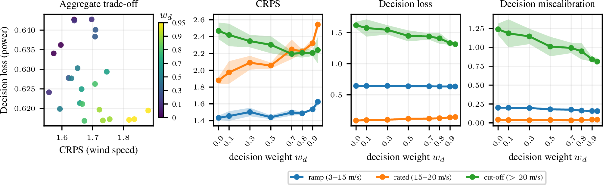 Figure 3: Wind power dispatch results (\lambda = 5, implicit generative model). Left: aggregate CRPS vs.decision loss trade-off across all w_d and seeds. Increasing w_d trades CRPS for decision loss improvement at the aggregate level. Right (three panels): conditional metrics by power curve region vs.w_d (mean \pm 1 std across seeds). Improvements concentrate in the cut-off region; the rated region degrades (in CRPS); the ramp region is mostly unaffected.