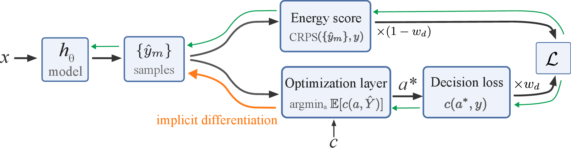Figure 1: Method overview. In the forward pass the model h_\theta produces samples \{\hat{y}_m\} given input x. These feed two branches: the Energy Score (CRPS) computes the standard scoring rule loss given the observed target y; the Optimization layer solves 1 to obtain a^*, and the decision loss evaluates c(a^*, y). Gradients flow back from CRPS via standard autodiff (green arrows) and from decision loss through the optimization layer via implicit differentiation (orange arrow).