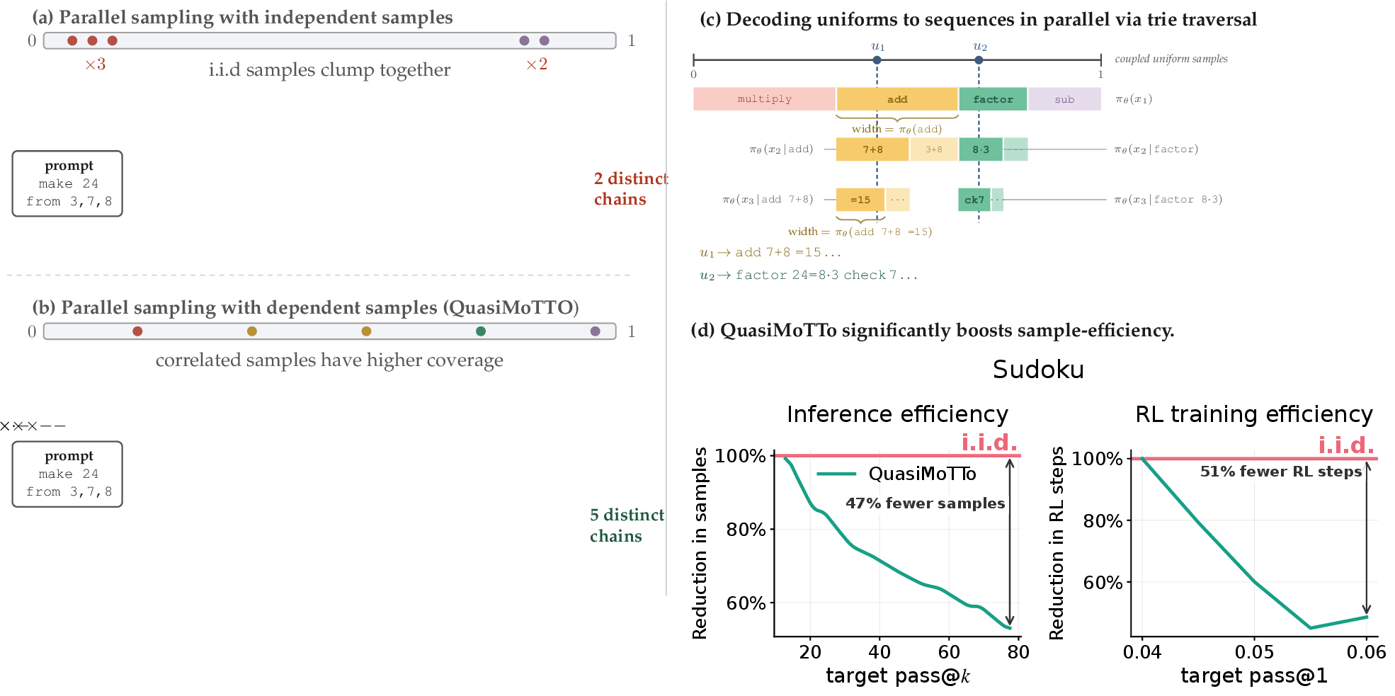Figure 1: Dependent samples for inference compute scaling and RL.(a)Inference compute scaling and RL rely on independent (i.i.d) sampling, whichwastes compute generating redundant solutions.(b)QuasiMoTTo explores the design space ofcorrelated samplers that cover the output space more evenly than i.i.d.; each individual sample remains an exact sample from the language model (LM).(c) Sampling is embarrassingly parallel via arithmetic sampling [1], which maps each sequence to a sub-interval of [0,1].Generation is a recursive inverse-CDF procedure akin to traversing a probability-weighted trie: for sample i, we draw u_i \in[0,1], and at each step partition the current interval (a prefix) into next-token bins whose widths are the LM’s next-token probabilities, descending into the bin containing u_i.The k samples are coupled only through the uniforms drawn upfront: each is an independent traversal of the same trie, steered by its own u_i, so generation is parallel.(d) QuasiMoTTo significantly boosts sample-efficiency in test-time scaling and RL.