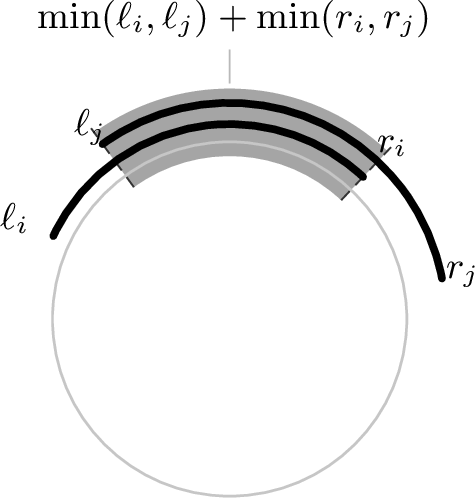 Figure 5: The joint probability of two sequences is determined by the intersection of intervals whose endpoints correspond to the relative positions of each sampled uniform within its final arithmetic interval. Shown is the no-wrap case; there is also a wrap-around case (Fig. 15).