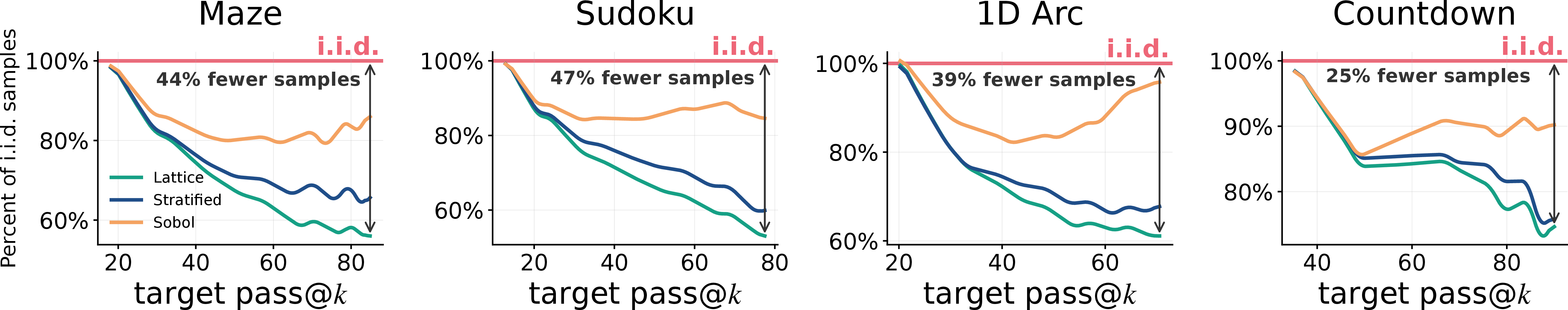 Figure 8: QuasiMoTTo boosts sample efficiency. QuasiMoTTo can use 25%-47% fewer samples than i.i.d. sampling while achieving the same accuracy. These performance gains hold across different QMC methods although lattice performs best.