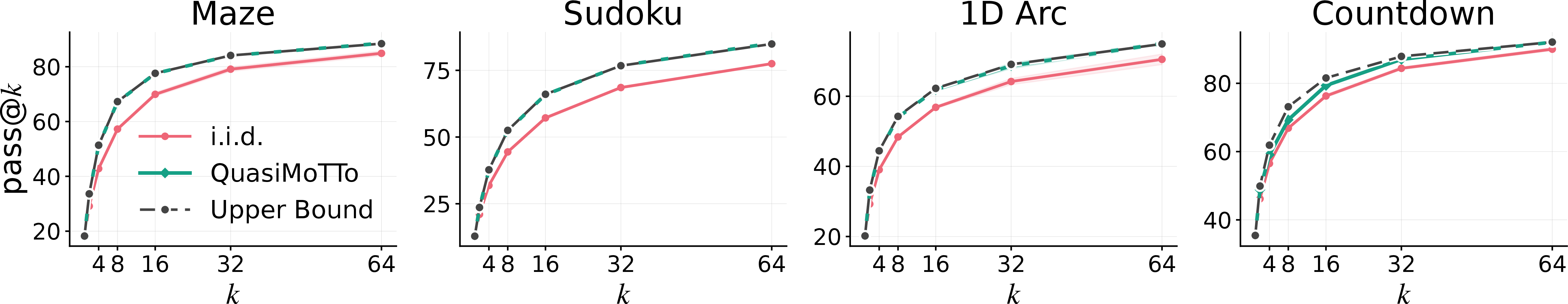 Figure 7: QuasiMoTTo pass@k analysis. QuasiMoTTo(lattice) consistently dominates i.i.d.sampling across all four reasoning benchmarks. Strikingly, QuasiMoTTo closely tracks the pass@k upper bound that no training-free sampler can exceed. Note, we plot error bars \pm 1 SD but they are small enough that they are not visible in the plot above. Importantly, the upper bound curve aggregates over multiple problems, which is why it is not piecewise linear in k.