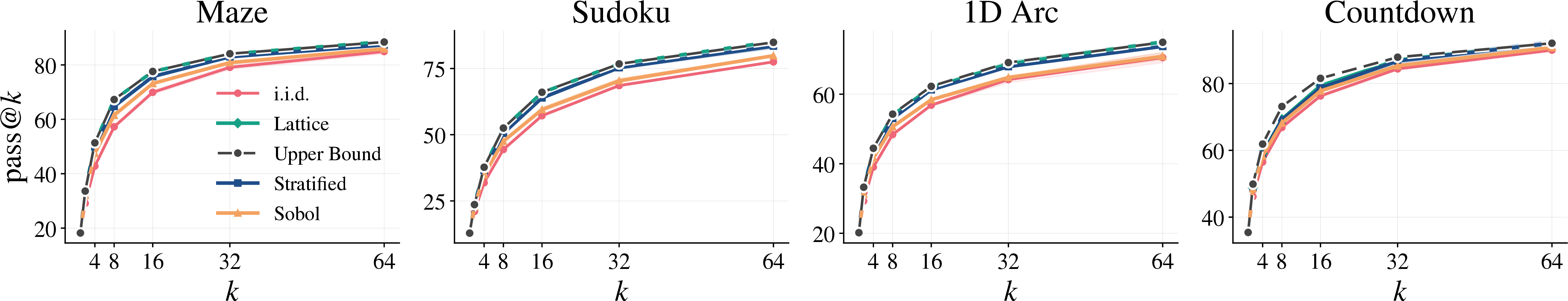 Figure 13: QuasiMoTTo pass@k analysis for all samplers.