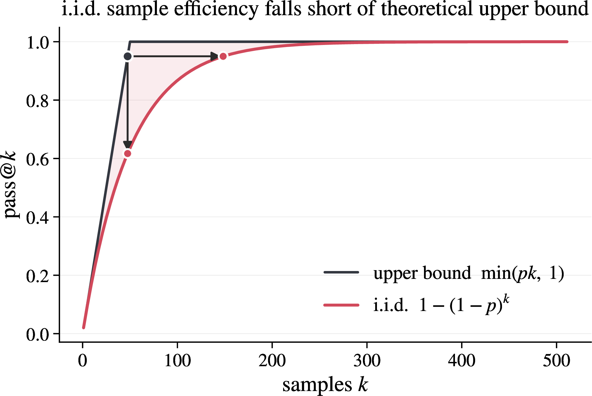 Figure 6: i.i.d. sampling falls short of the per-problem pass@k upper bound. For a problem with pass@1 probability p, the union bound gives a ceiling of \min(pk, 1) (black) that places an upper bound on any sampler with target marginals. The i.i.d. curve 1 - (1-p)^k (coral) lies strictly below this ceiling; the shaded gap represents the redundancy of independent sampling. Carefully constructed dependent samples can close the gap by being more spread out over the output space.