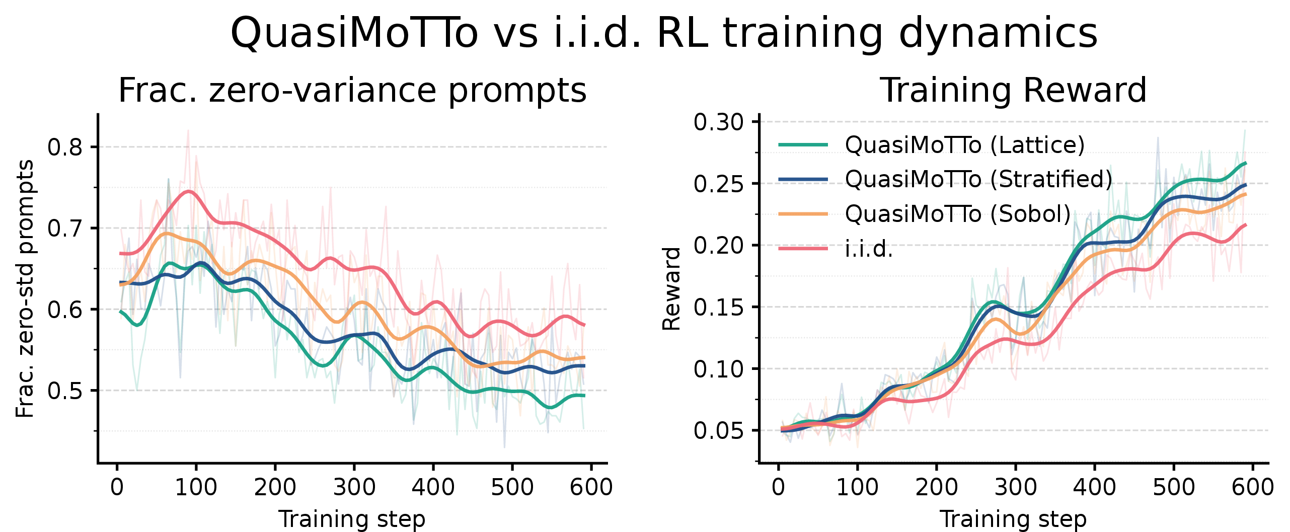 Figure 10: QuasiMoTTo RL training dynamics. (left) QuasiMoTTo produces consistently fewer zero-variance groups (i.e., groups in which G rollouts all succeed or all fail and contribute no learning signal) throughout training because it samples responses with higher coverage. (right) This larger effective sample size causes QuasiMoTTo’s training reward to rise faster.