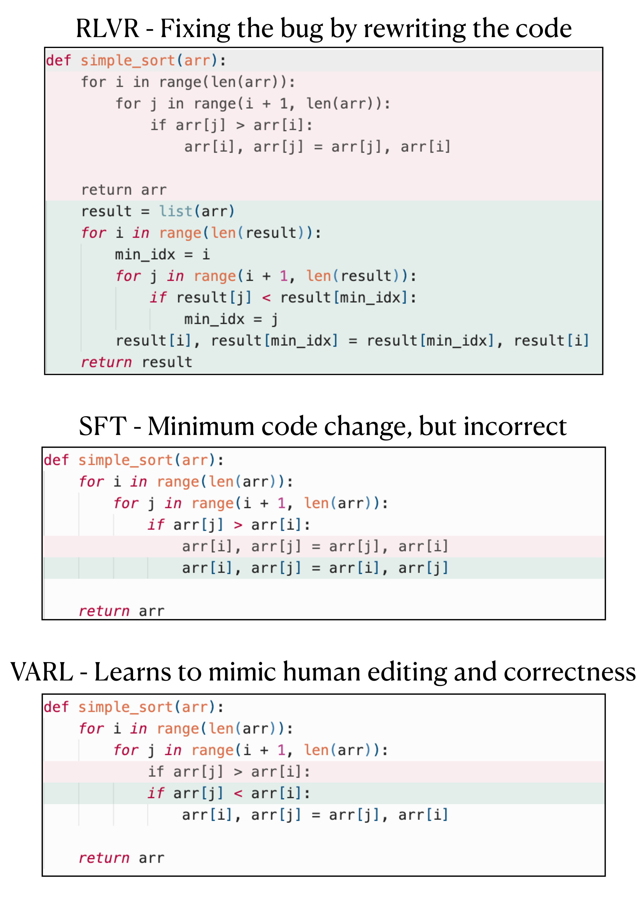Figure 2: RLVR fixes bugs by rewriting code, while VARL learns localized human-like edits.