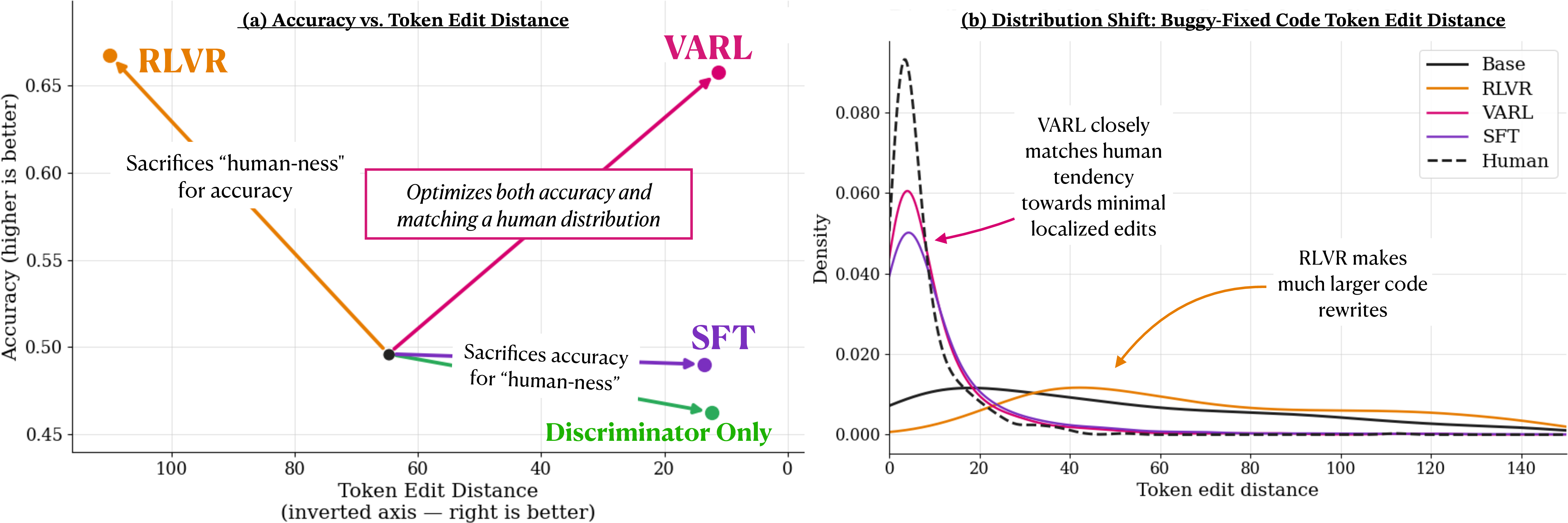 Figure 3: Bug-fixing results reveal a core tradeoff between accuracy and human-like editing. (a) RLVR maximizes accuracy but departs from human edit patterns, while SFT and discriminator-only methods preserve localized edits at the cost of performance. VARL best balances both, achieving strong accuracy while remaining human-like. (b) Edit distance distributions further show that VARL closely matches human bug-fixing behavior, unlike RLVR’s larger rewrites.