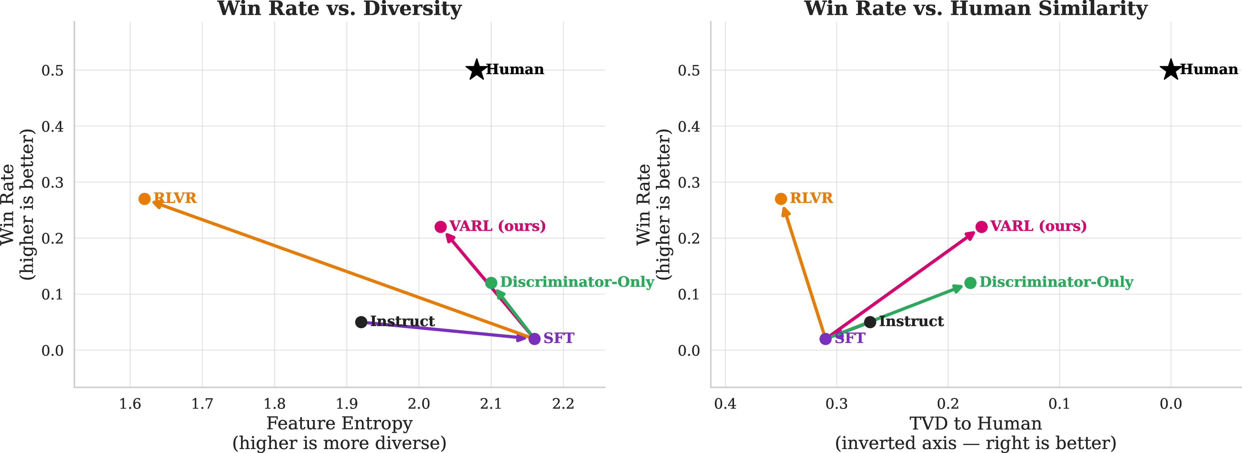 Figure 4: Story-writing results show a tradeoff between performance and human-like generation. RLVR improves win rate against human stories but sacrifices diversity and human similarity, while discriminator-only methods preserve human-like features but underperform. VARL best balances all three. Human stories have win rate 0.5 by construction.