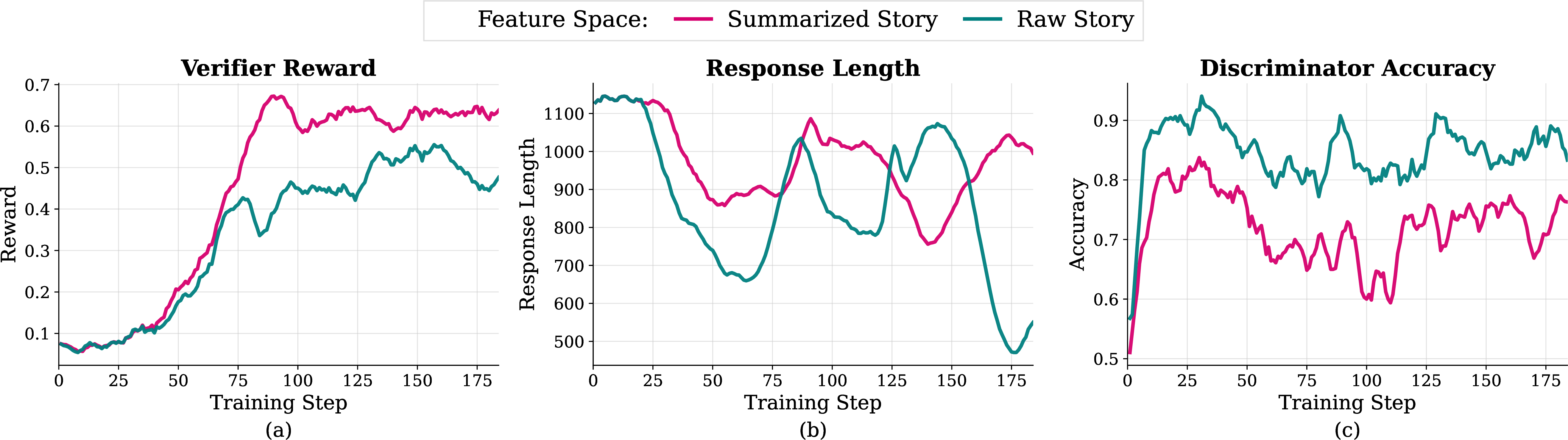 Figure 9: Training dynamics of using different feature spaces. Matching raw stories is suboptimal as the discriminator can learn to rely on superficial features. This can prevent the discriminator from providing informative feedback, and leads to issues like low reward and unstable training dynamics.