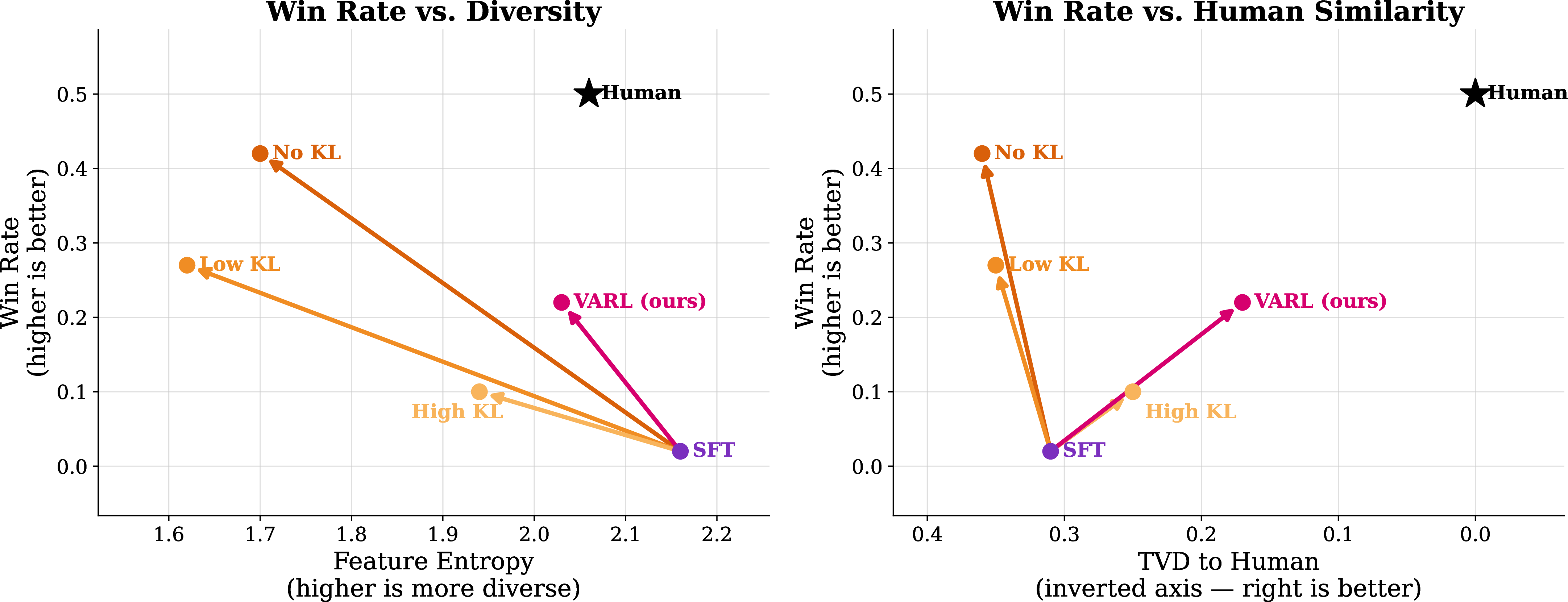 Figure 7: VARL improves the reward–distribution matching tradeoff. Compared to KL-regularized RL variants, VARL achieves comparable eval-judge win rate while preserving substantially more feature diversity and staying closer to the human feature distribution. Increasing KL strength in RLVR improves human similarity but limits reward gains, while removing KL improves reward at the cost of moving farther from the human distribution.