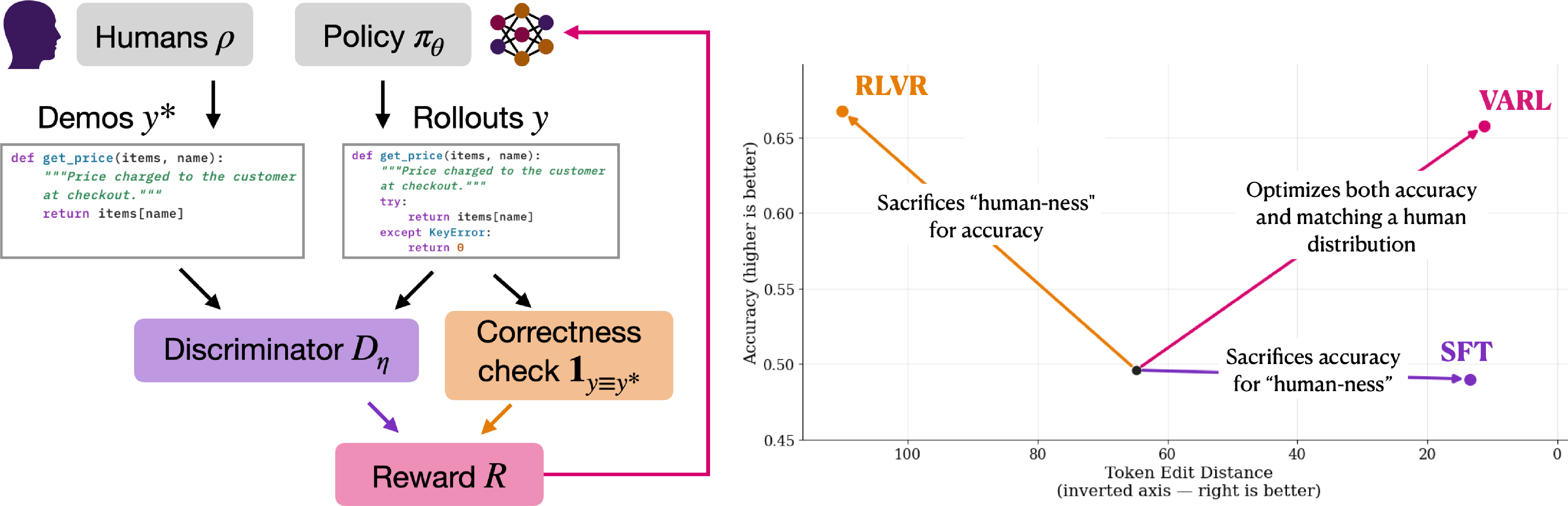 Figure 1: VARL jointly trains a policy and discriminator, where the discriminator learns to distinguish policy outputs from human demonstrations while the policy is optimized for both verifier-based correctness and human-like generation. This co-training enables VARL to preserve accuracy like RLVR while maintaining closer alignment with human responses.
