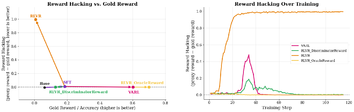 Figure 6: Results on countdown show that reward hacking is a key failure mode of proxy-only optimization. Left (a): RLVR attains high proxy reward but diverges from gold reward, while VARL maintains strong accuracy with minimal reward exploitation. Right (b): RLVR rapidly reward hacks during training, whereas VARL’s discriminator reins in this behavior and better aligns optimization with true reward.