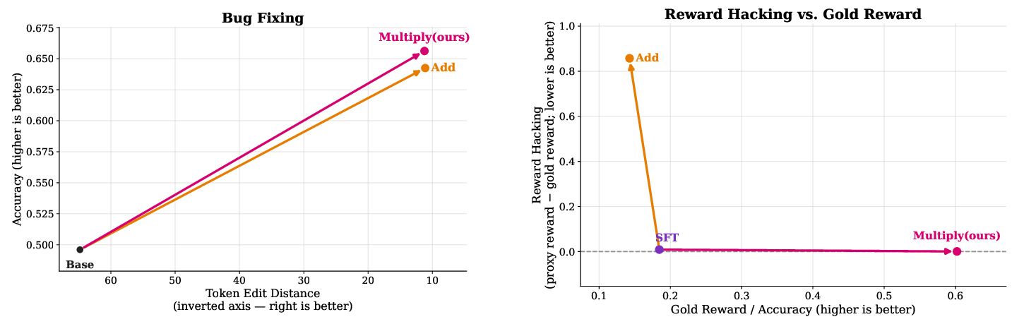Figure 10: Comparison of additive and multiplicative rewards on Bug Fixing (left) and Countdown (right). Additive rewards can work well when the two objectives are aligned, but they do not explicitly prioritize correctness over distribution matching. Multiplicative rewards provide a more robust alternative by gating the discriminator reward.