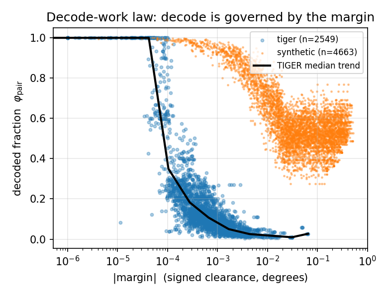 Figure 2: The decode-work law: per-pair decoded fraction \varphi_{\mathrm{pair}} versus signed-clearance margin |m|. The TIGER median trend (black) collapses from full decode at tiny margin to near-zero decode at large margin. Decode is governed by proximity to the predicate-flip boundary, not by object size.