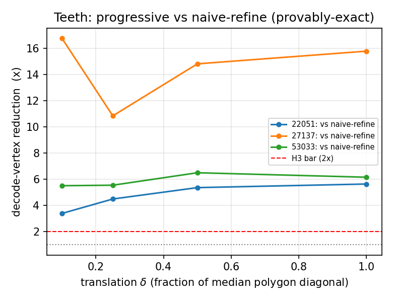 Figure 1: Decode-vertex reduction versus naive-refine as a function of translation \delta, per county. All workloads clear the pre-registered 2\times bar (dashed); St.Louis, MN reaches 16.8\times.