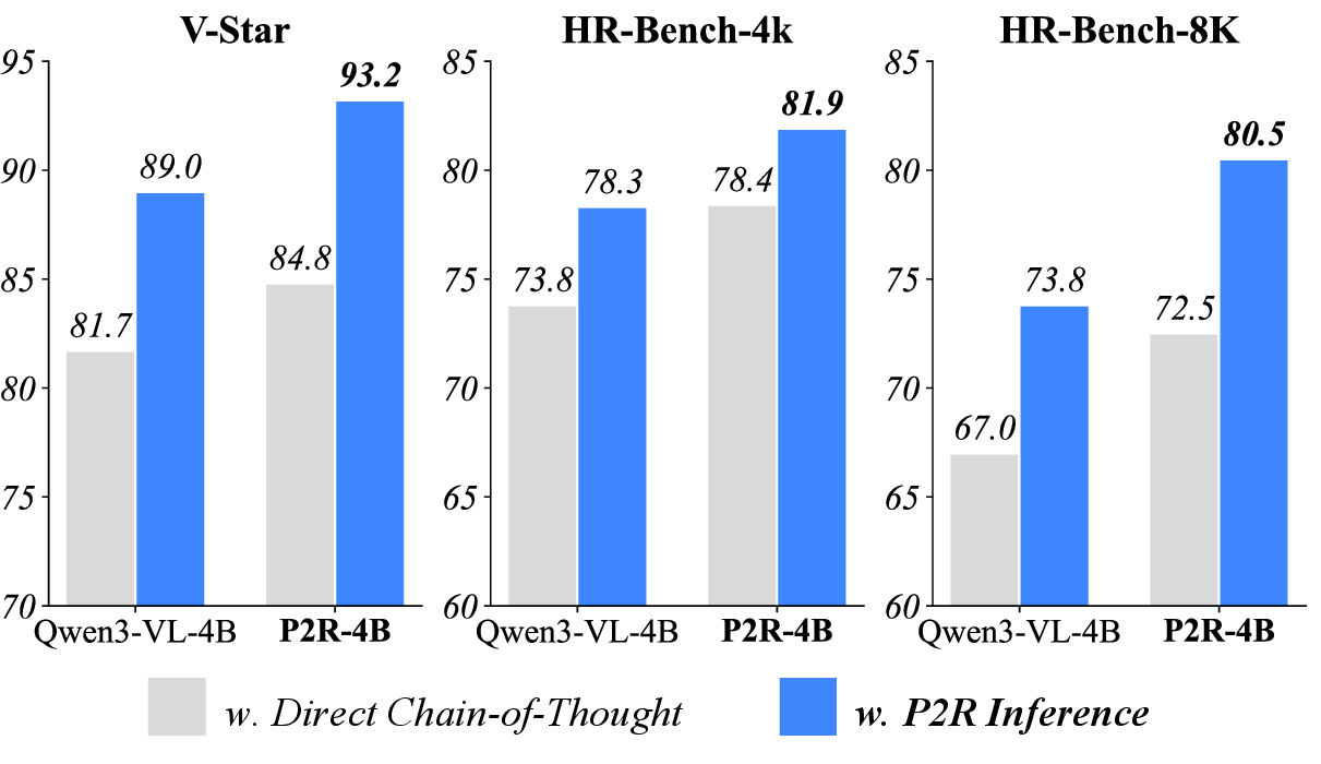 Figure 4: Comparison between direct CoT and P2R inference on Qwen3-VL-Instruct-4B and P2R-4B.
