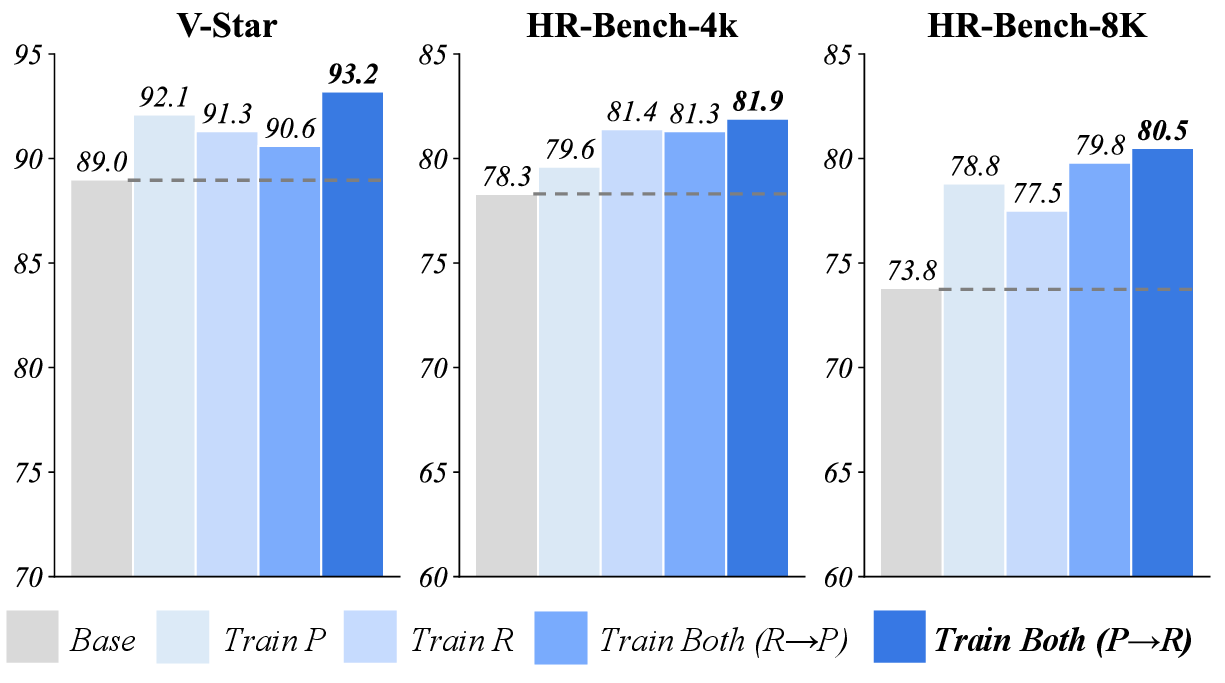 Figure 5: Ablation of PRA-GRPO training components on Qwen3-VL-Instruct-4B. Train P and Train R optimize only the perceiver or the reasoner; Train Both alternates between the two roles. The dashed line denotes the Qwen3-VL-4B baseline with P2R inference.
