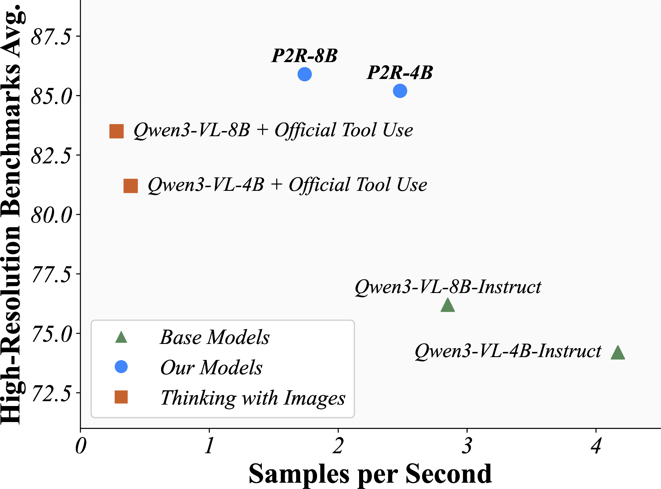 Figure 12: Comparison of inference throughput (samples per second) and average accuracy on the high-resolution benchmarks for Qwen3-VL-Instruct, P2R, and Qwen3-VL with official tool use. Official tool use denotes the released tool-calling inference pipeline of Qwen3-VL, which follows a Thinking with Images style of interaction.