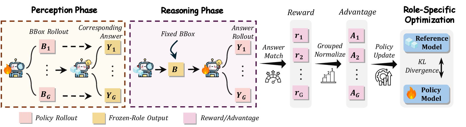 Figure 3: Overview of PRA-GRPO. Training alternates between a perception phase and a reasoning phase under shared model parameters. In each phase, the active role is optimized with GRPO while the other role is frozen, so that final answer correctness can be converted into a more attributable role-specific learning signal.