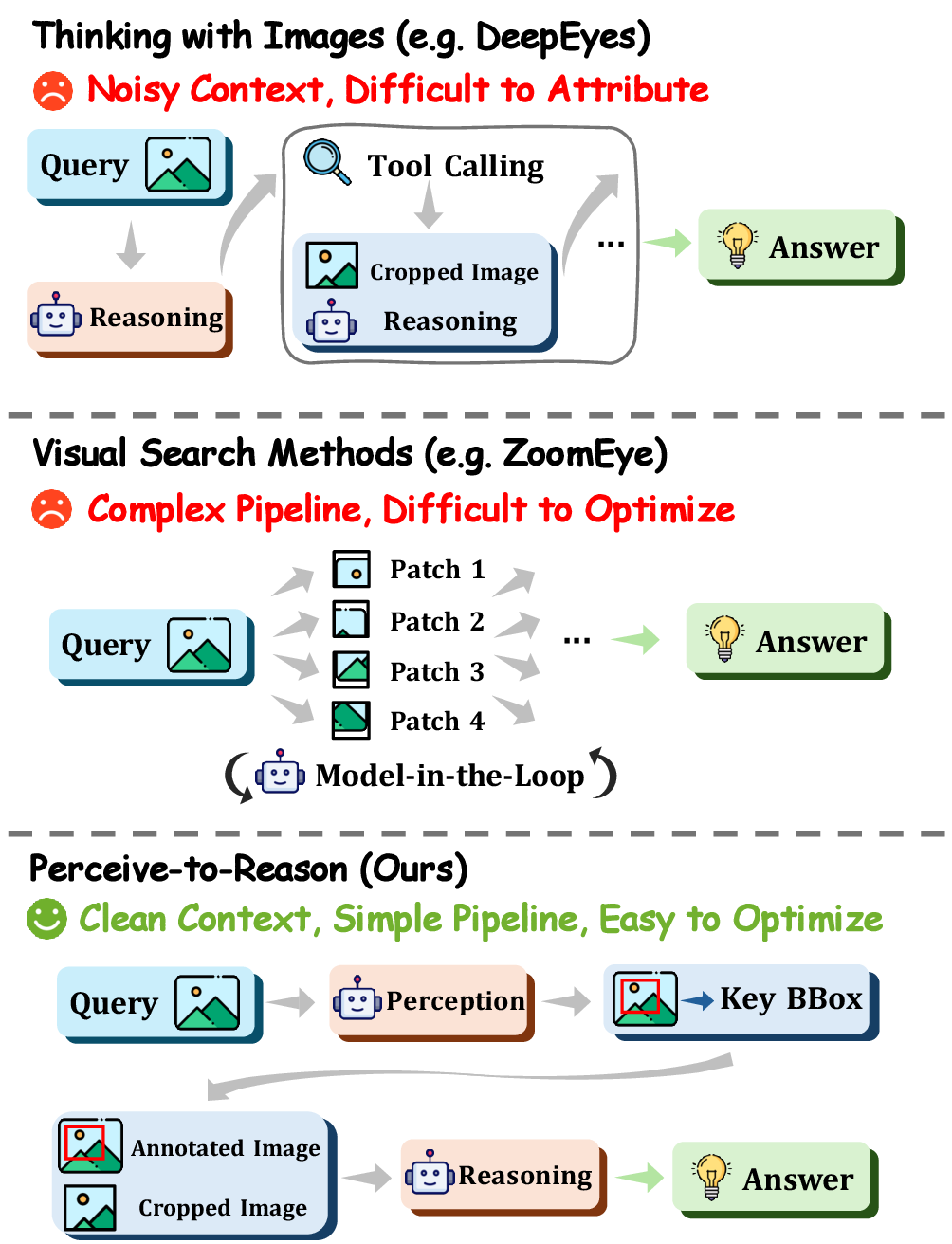 Figure 1: Motivation of P2R. Prior methods inject local evidence via cropping or search without explicitly separating perception and reasoning. P2R instead adopts a decoupled perceive-to-reason paradigm.