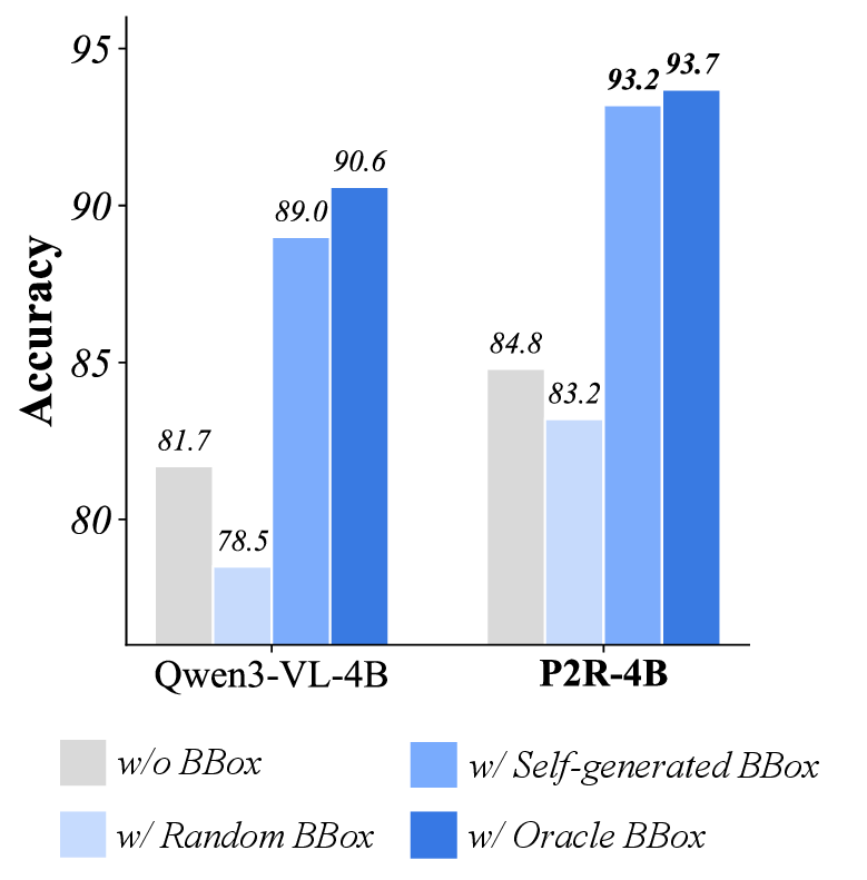 Figure 13: Comparison of different bounding box inputs on V-Star for Qwen3-VL-4B and P2R-4B.