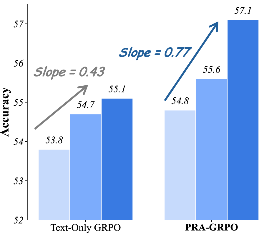Figure 8: Performance over three iterations on MME-RealWorld-Lite for text-only GRPO and PRA-GRPO.