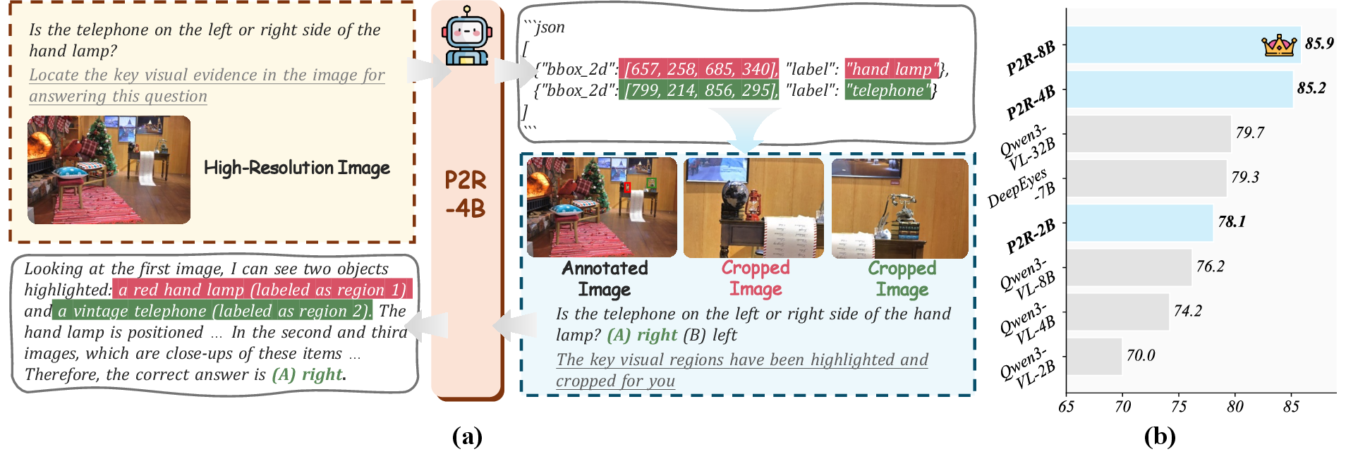 Figure 2: Overview of P2R. (a) Illustration of the proposed two-stage P2R inference pipeline. (b) Performance comparison on fine-grained visual reasoning benchmarks. P2R outperforms its base models across all scales.