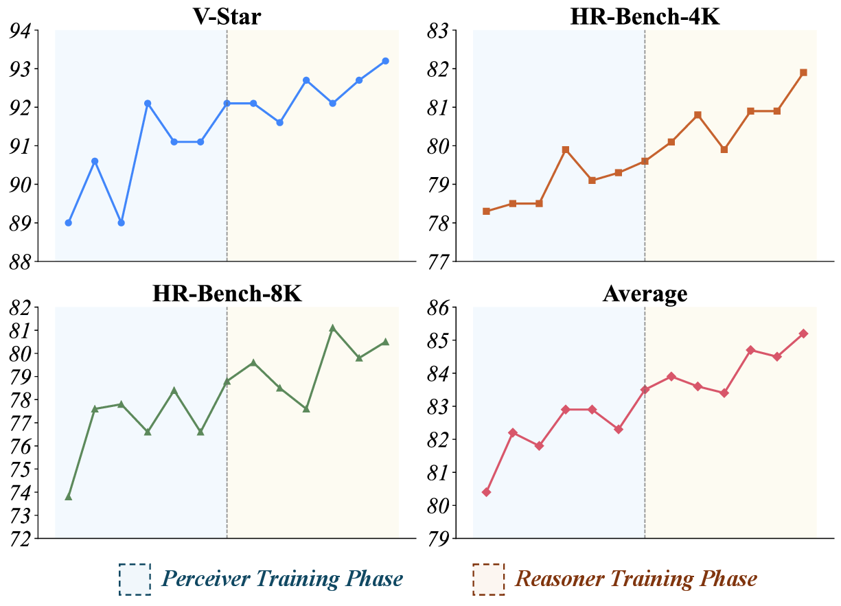 Figure 10: Evaluation accuracy dynamics on high-resolution benchmarks during the Perceiver and Reasoner training phases of PRA-GRPO.