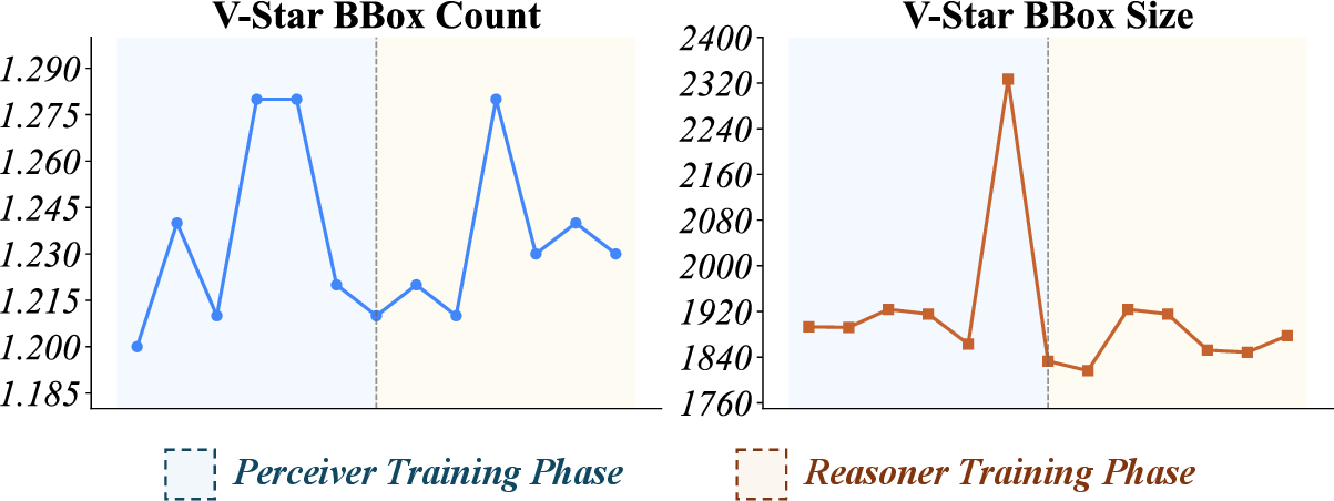 Figure 11: Dynamics of bounding box count and size on V-Star during the Perceiver and Reasoner training phases of PRA-GRPO.