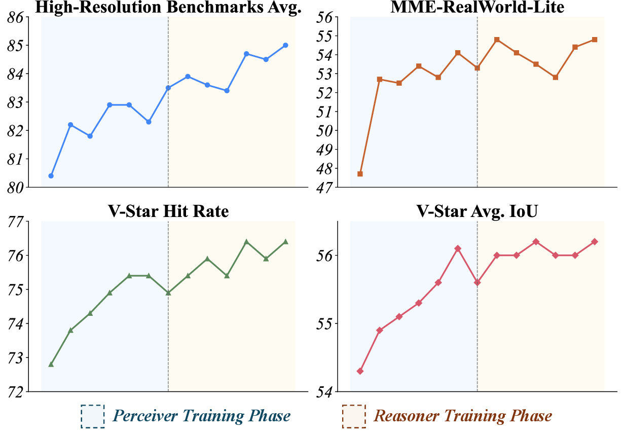 Figure 6: Training dynamics of PRA-GRPO during the Perceiver and Reasoner training phases.